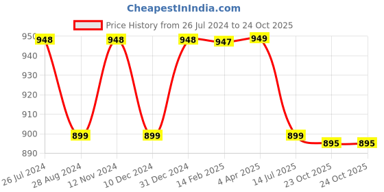myntra.com NIKHILAM Floral Printed Mulmul Cotton Bagru Saree nikhilam Price History Graph from 26 Jul 2024 to 23 Oct 2025