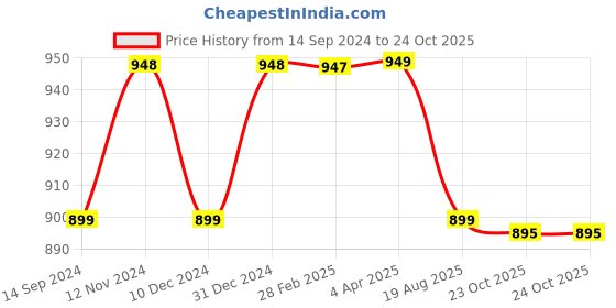 myntra.com NIKHILAM Floral Printed Mulmul Cotton Bagru Saree nikhilam Price History Graph from 14 Sep 2024 to 23 Oct 2025
