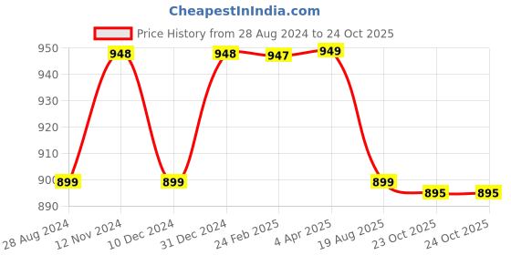 myntra.com NIKHILAM Floral Printed Mulmul Cotton Bagru Saree nikhilam Price History Graph from 28 Aug 2024 to 23 Oct 2025