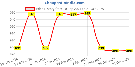 myntra.com NIKHILAM Floral Printed Mulmul Cotton Block Print Saree nikhilam Price History Graph from 10 Sep 2024 to 20 Oct 2025