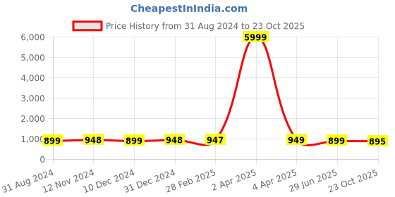 myntra.com NIKHILAM Floral Printed Mulmul Cotton Block Print Saree nikhilam Price History Graph from 31 Aug 2024 to 23 Oct 2025
