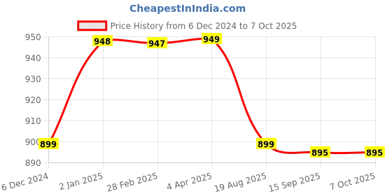 myntra.com NIKHILAM Floral Printed Mulmul Cotton Block Print Saree nikhilam Price History Graph from 6 Dec 2024 to 7 Oct 2025