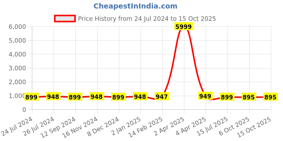 myntra.com NIKHILAM Floral Printed Pure Cotton Bagru Saree nikhilam Price History Graph from 24 Jul 2024 to 15 Oct 2025
