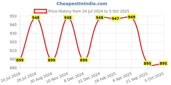 myntra.com NIKHILAM Floral Printed Pure Cotton Block Print Saree nikhilam Price History Graph from 24 Jul 2024 to 4 Oct 2025