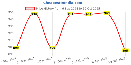 myntra.com NIKHILAM Floral Printed Pure Cotton Block Print Saree nikhilam Price History Graph from 6 Sep 2024 to 19 Oct 2025