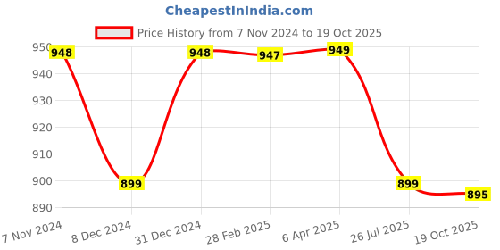 myntra.com NIKHILAM Floral Printed Pure Cotton Block Print Saree nikhilam Price History Graph from 7 Nov 2024 to 19 Oct 2025