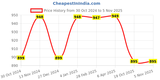 myntra.com NIKHILAM Floral Printed Pure Cotton Ikat Saree nikhilam Price History Graph from 30 Oct 2024 to 3 Nov 2025