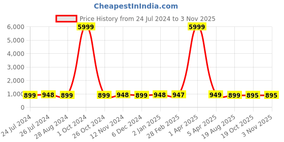 myntra.com NIKHILAM Floral Pure Cotton Bagru Saree nikhilam Price History Graph from 24 Jul 2024 to 2 Nov 2025