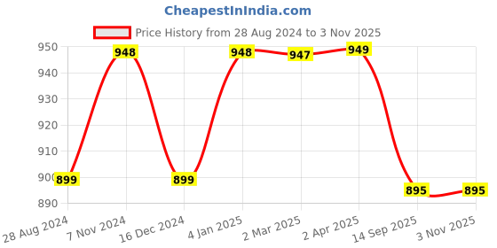 myntra.com NIKHILAM Floral Pure Cotton Bagru Saree nikhilam Price History Graph from 28 Aug 2024 to 3 Nov 2025