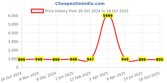 myntra.com NIKHILAM Floral Pure Cotton Bagru Saree nikhilam Price History Graph from 26 Oct 2024 to 18 Oct 2025