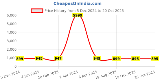 myntra.com NIKHILAM Floral Pure Cotton Bagru Saree nikhilam Price History Graph from 5 Dec 2024 to 19 Oct 2025