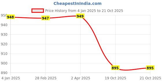 myntra.com NIKHILAM Floral Pure Cotton Bagru Saree nikhilam Price History Graph from 4 Jan 2025 to 21 Oct 2025