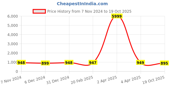 myntra.com NIKHILAM Floral Pure Cotton Bandhani Saree nikhilam Price History Graph from 7 Nov 2024 to 19 Oct 2025