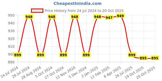 myntra.com NIKHILAM Floral Pure Cotton Block Print Saree nikhilam Price History Graph from 24 Jul 2024 to 20 Oct 2025