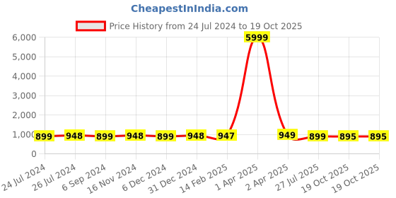 myntra.com NIKHILAM Floral Pure Cotton Block Print Saree nikhilam Price History Graph from 24 Jul 2024 to 19 Oct 2025