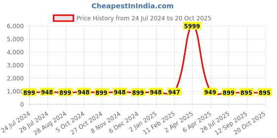 myntra.com NIKHILAM Floral Pure Cotton Block Print Saree nikhilam Price History Graph from 24 Jul 2024 to 19 Oct 2025