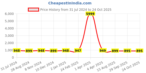 myntra.com NIKHILAM Floral Pure Cotton Block Print Saree nikhilam Price History Graph from 31 Jul 2024 to 24 Oct 2025