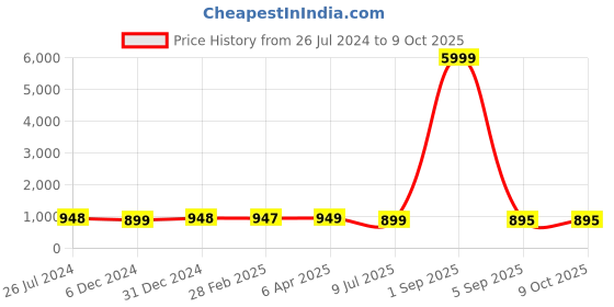 myntra.com NIKHILAM Floral Pure Cotton Block Print Saree nikhilam Price History Graph from 26 Jul 2024 to 8 Oct 2025