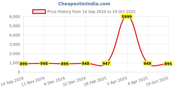 myntra.com NIKHILAM Floral Pure Cotton Block Print Saree nikhilam Price History Graph from 14 Sep 2024 to 19 Oct 2025