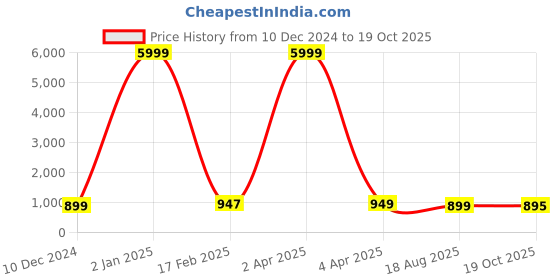 myntra.com NIKHILAM Floral Pure Cotton Block Print Saree nikhilam Price History Graph from 10 Dec 2024 to 19 Oct 2025