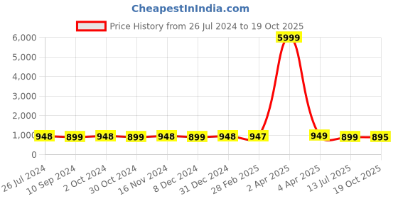 myntra.com NIKHILAM Floral Pure Cotton Designer Block Print Saree nikhilam Price History Graph from 26 Jul 2024 to 19 Oct 2025