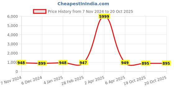 myntra.com NIKHILAM Floral Pure Cotton Designer Block Print Saree nikhilam Price History Graph from 7 Nov 2024 to 19 Oct 2025