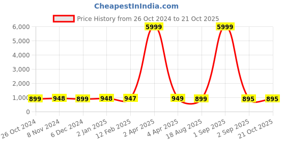 myntra.com NIKHILAM Floral Pure Cotton Half and Half Block Print Saree nikhilam Price History Graph from 26 Oct 2024 to 21 Oct 2025