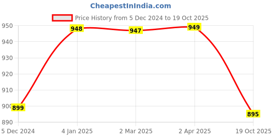 myntra.com NIKHILAM Floral Pure Cotton Handloom Block Print Saree nikhilam Price History Graph from 5 Dec 2024 to 19 Oct 2025