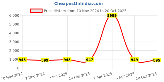 myntra.com NIKHILAM Floral Pure Cotton Ikat Saree nikhilam Price History Graph from 10 Nov 2024 to 20 Oct 2025