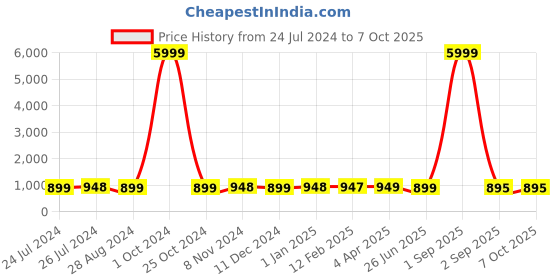myntra.com NIKHILAM Geometric Printed Mulmul Cotton Bagru Saree nikhilam Price History Graph from 24 Jul 2024 to 7 Oct 2025