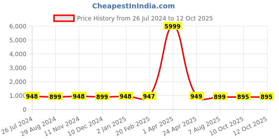 myntra.com NIKHILAM Geometric Printed Mulmul Cotton Bagru Saree nikhilam Price History Graph from 26 Jul 2024 to 12 Oct 2025