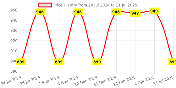 myntra.com NIKHILAM Geometric Printed Mulmul Cotton Block Print Saree nikhilam Price History Graph from 24 Jul 2024 to 11 Jul 2025