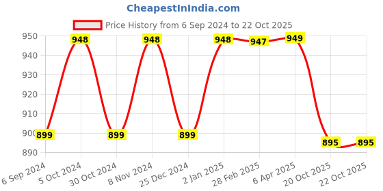 myntra.com NIKHILAM Geometric Printed Mulmul Cotton Block Print Saree nikhilam Price History Graph from 6 Sep 2024 to 22 Oct 2025