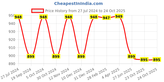 myntra.com NIKHILAM Geometric Printed Mulmul Cotton Ikat Saree nikhilam Price History Graph from 27 Jul 2024 to 23 Oct 2025