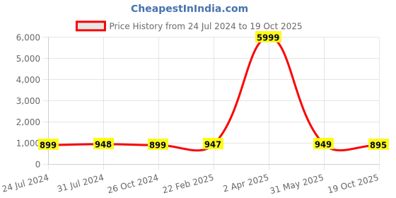 myntra.com NIKHILAM Geometric Printed Pure Cotton Bagru Saree nikhilam Price History Graph from 24 Jul 2024 to 19 Oct 2025