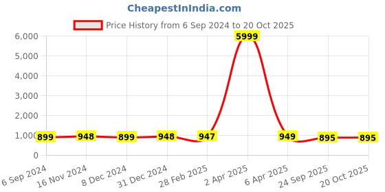 myntra.com NIKHILAM Geometric Printed Pure Cotton Block Print Saree nikhilam Price History Graph from 6 Sep 2024 to 19 Oct 2025