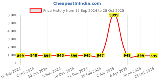myntra.com NIKHILAM Geometric Printed Pure Cotton Saree nikhilam Price History Graph from 12 Sep 2024 to 25 Oct 2025