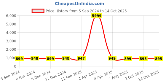 myntra.com NIKHILAM Geometric Printed Pure Cotton Saree nikhilam Price History Graph from 5 Sep 2024 to 13 Oct 2025
