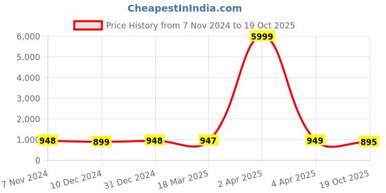 myntra.com NIKHILAM Geometric Printed Pure Cotton Saree nikhilam Price History Graph from 7 Nov 2024 to 19 Oct 2025