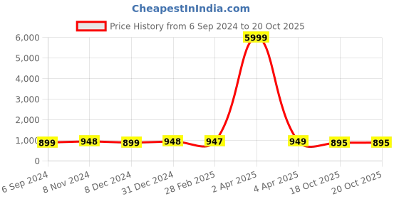 myntra.com NIKHILAM ie and Dye Pure Cotton Bagru Saree nikhilam Price History Graph from 6 Sep 2024 to 18 Oct 2025