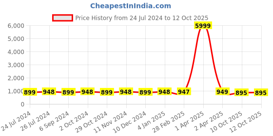 myntra.com NIKHILAM Kalamkari Block Printed Pure Cotton Mulmul Saree nikhilam Price History Graph from 24 Jul 2024 to 12 Oct 2025
