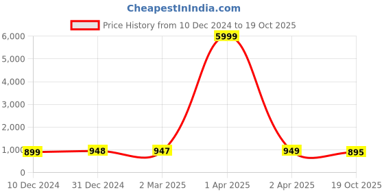 myntra.com NIKHILAM Kalamkari Pure Cotton Block Print Saree nikhilam Price History Graph from 10 Dec 2024 to 19 Oct 2025
