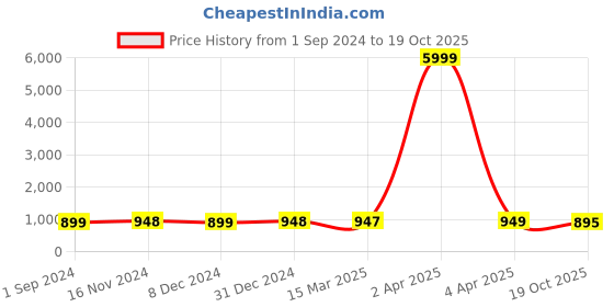myntra.com NIKHILAM Kalamkari Pure Cotton Block Print Saree nikhilam Price History Graph from 1 Sep 2024 to 19 Oct 2025