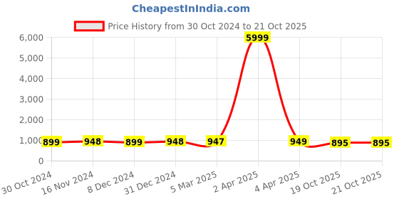 myntra.com NIKHILAM Kalamkari Pure Cotton Designer Block Print Saree nikhilam Price History Graph from 30 Oct 2024 to 20 Oct 2025