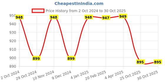 myntra.com NIKHILAM Kalamkari Pure Cotton Handloom Block Print Saree nikhilam Price History Graph from 2 Oct 2024 to 30 Oct 2025