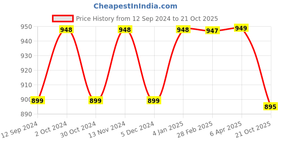 myntra.com NIKHILAM Leheriya Block Printed Pure Cotton Saree nikhilam Price History Graph from 12 Sep 2024 to 21 Oct 2025