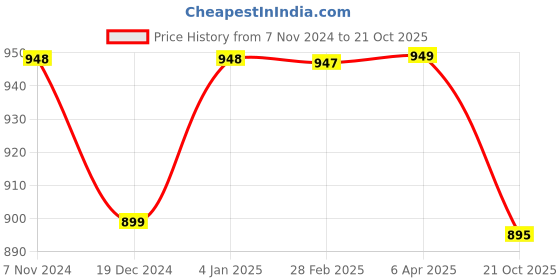 myntra.com NIKHILAM Leheriya Block Printed Pure Cotton Saree nikhilam Price History Graph from 7 Nov 2024 to 21 Oct 2025