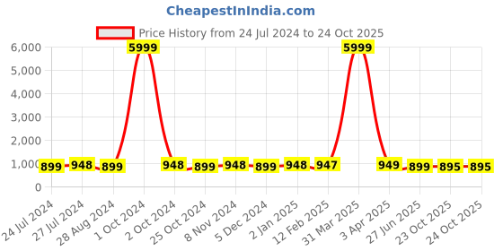myntra.com NIKHILAM Leheriya Printed Mulmul Cotton Bagru Saree nikhilam Price History Graph from 24 Jul 2024 to 23 Oct 2025