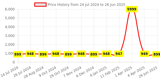 myntra.com NIKHILAM Leheriya Printed Mulmul Cotton Block Print Saree nikhilam Price History Graph from 24 Jul 2024 to 26 Jun 2025