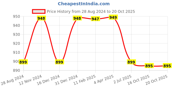 myntra.com NIKHILAM Leheriya Printed Mulmul Cotton Block Print Saree nikhilam Price History Graph from 28 Aug 2024 to 19 Oct 2025
